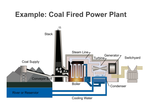 Coal Fired Power Plants